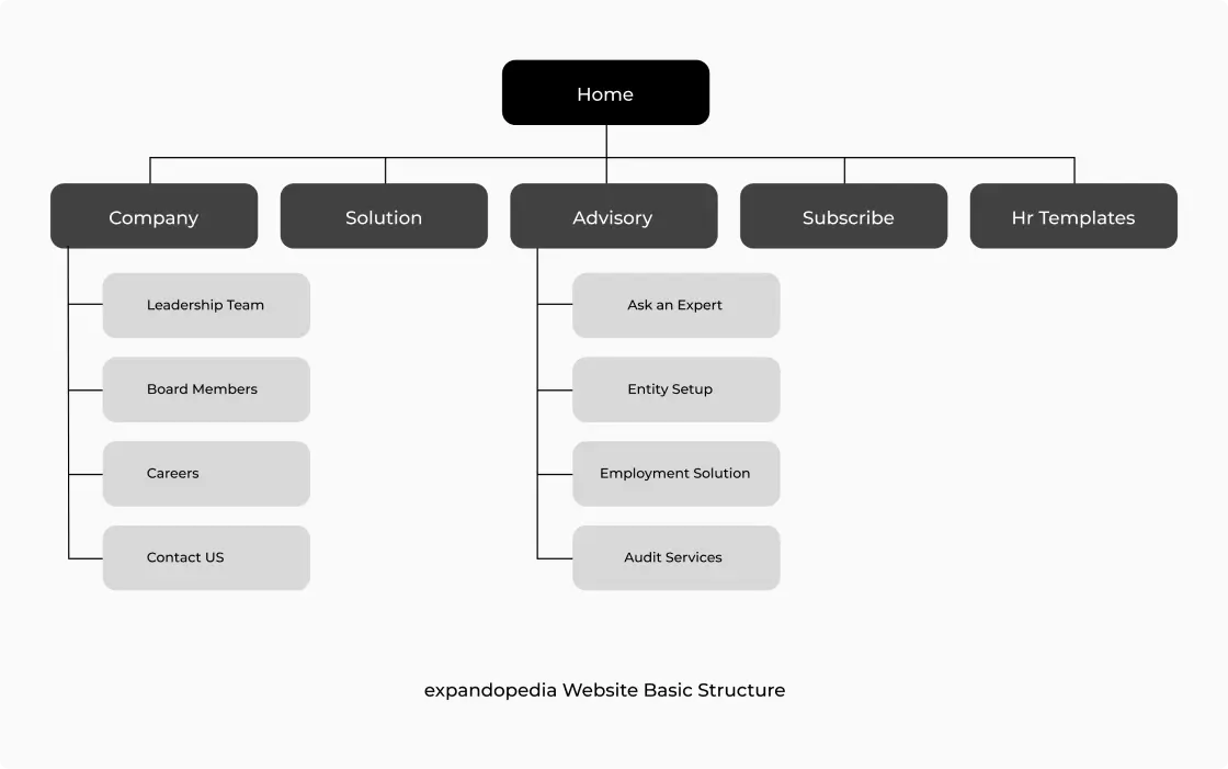 Information Architecture Expendopidia