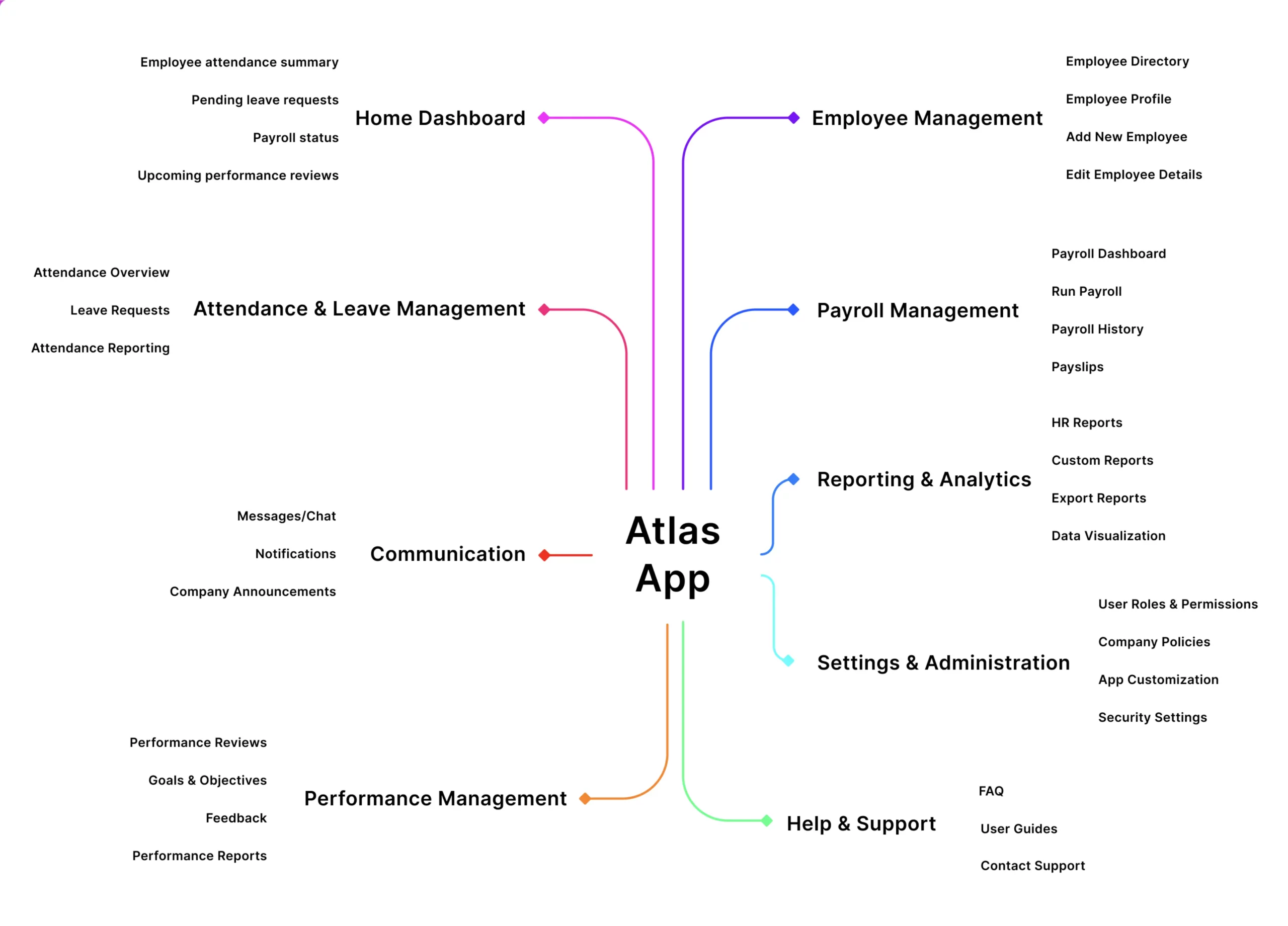 Information Architecture atlas app