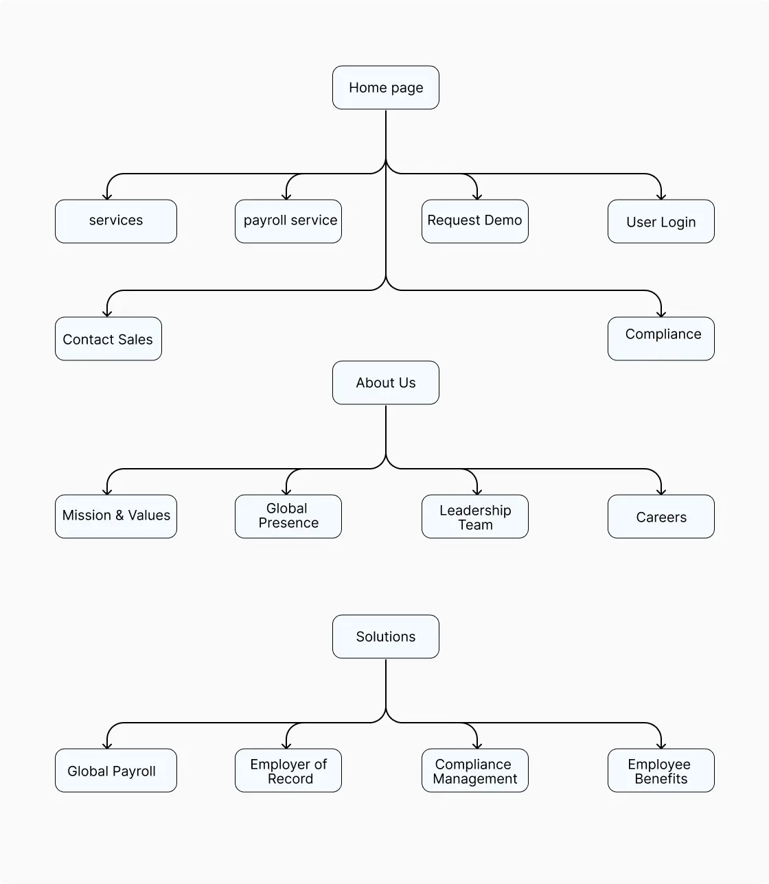 Information Architecture xhm