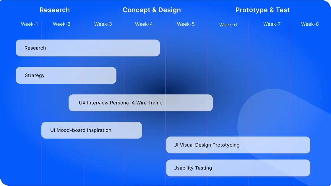 Product Timeline